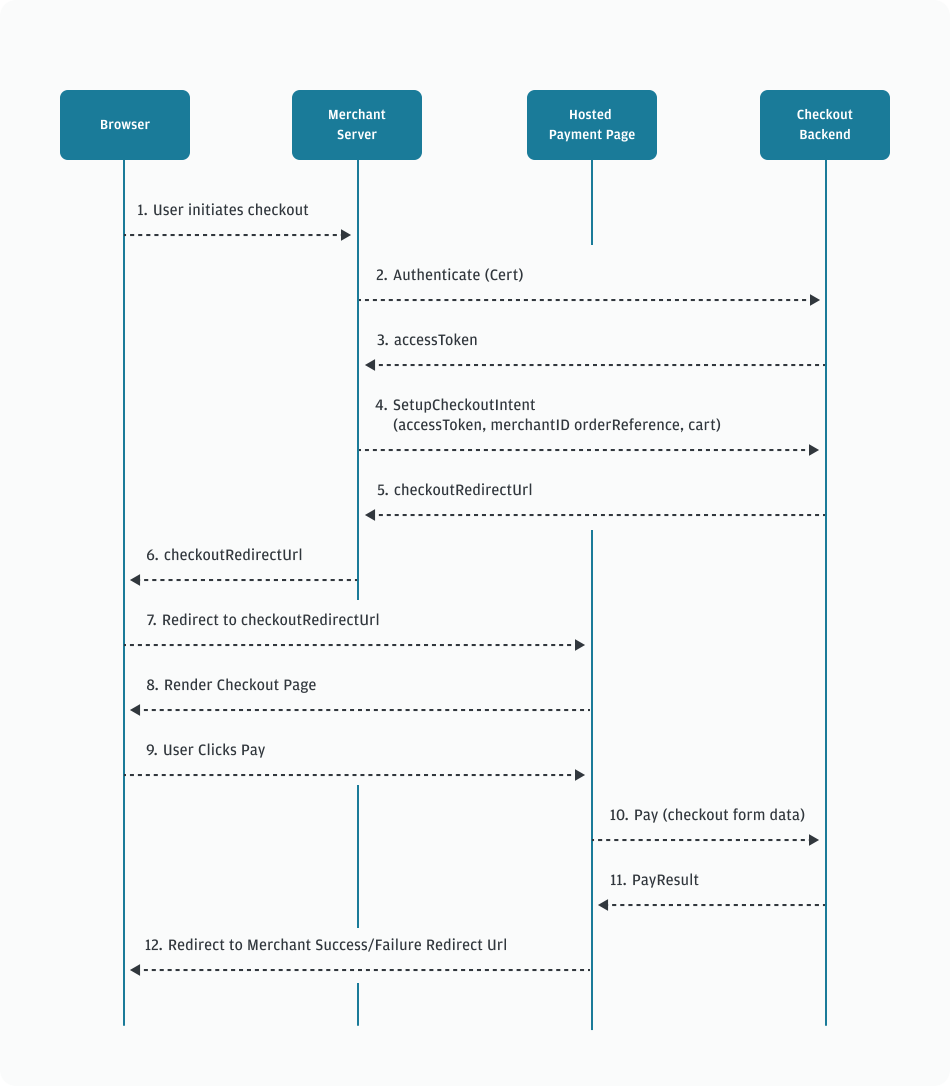 Hosted payments page process flow image